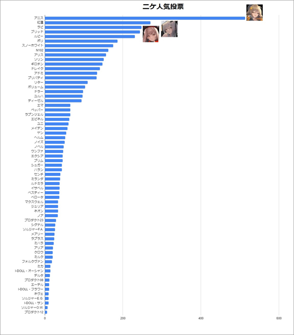 【メガニケ】キャラの人気ランキングキター！←実質ブリッド一位だろこれ